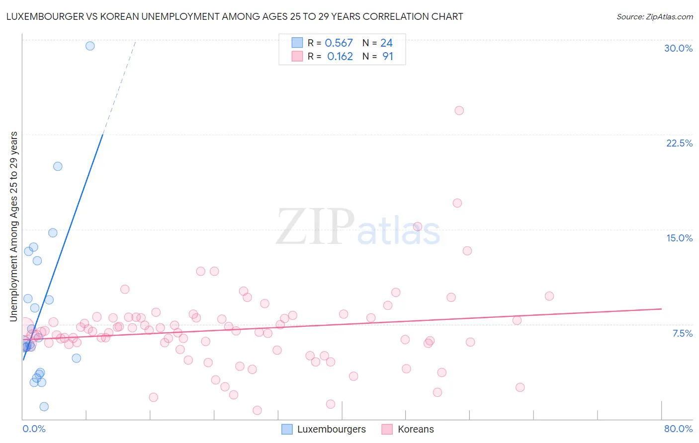 Luxembourger vs Korean Unemployment Among Ages 25 to 29 years