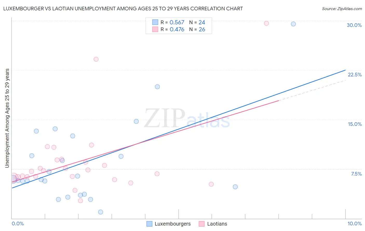 Luxembourger vs Laotian Unemployment Among Ages 25 to 29 years