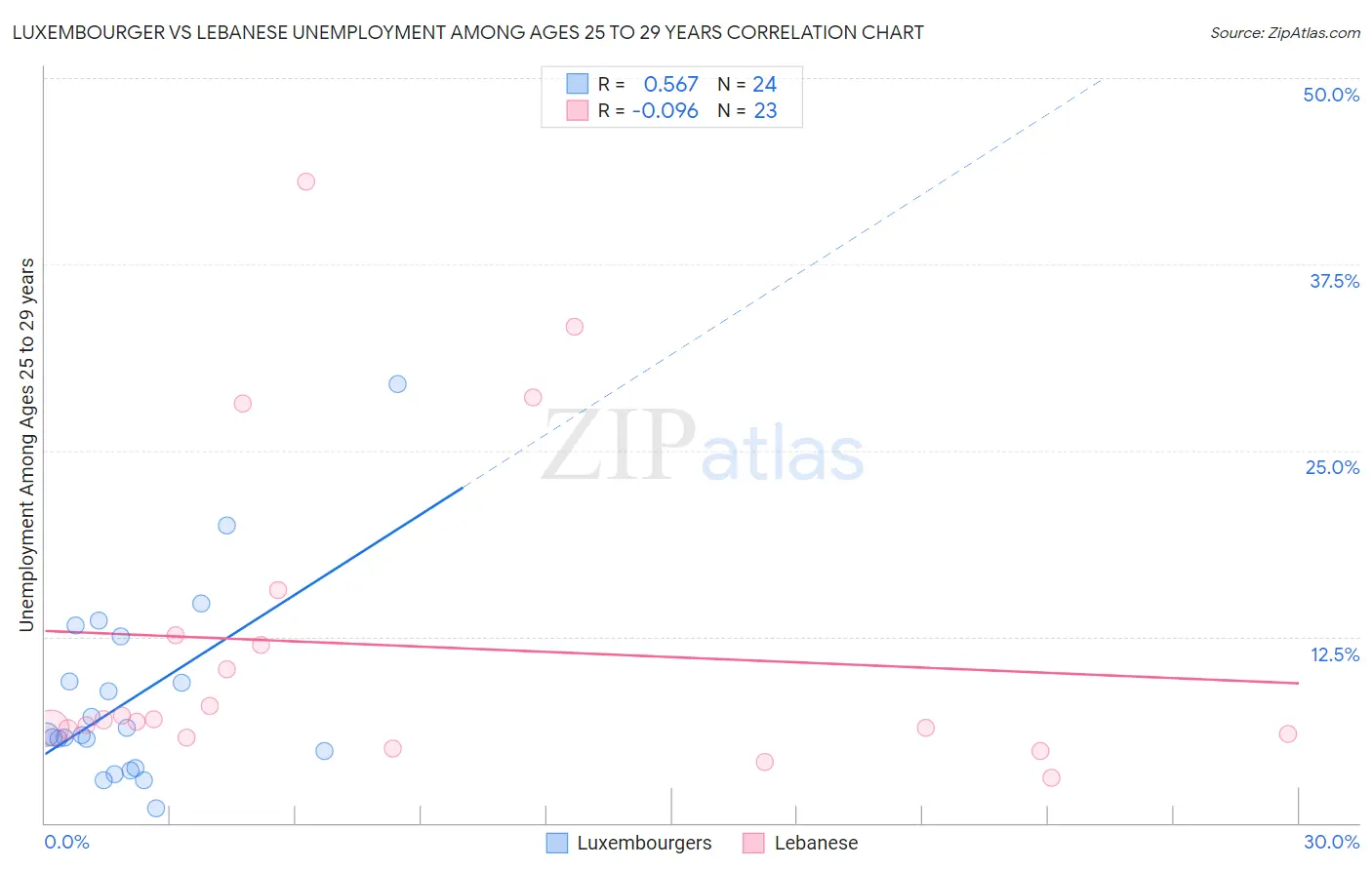 Luxembourger vs Lebanese Unemployment Among Ages 25 to 29 years