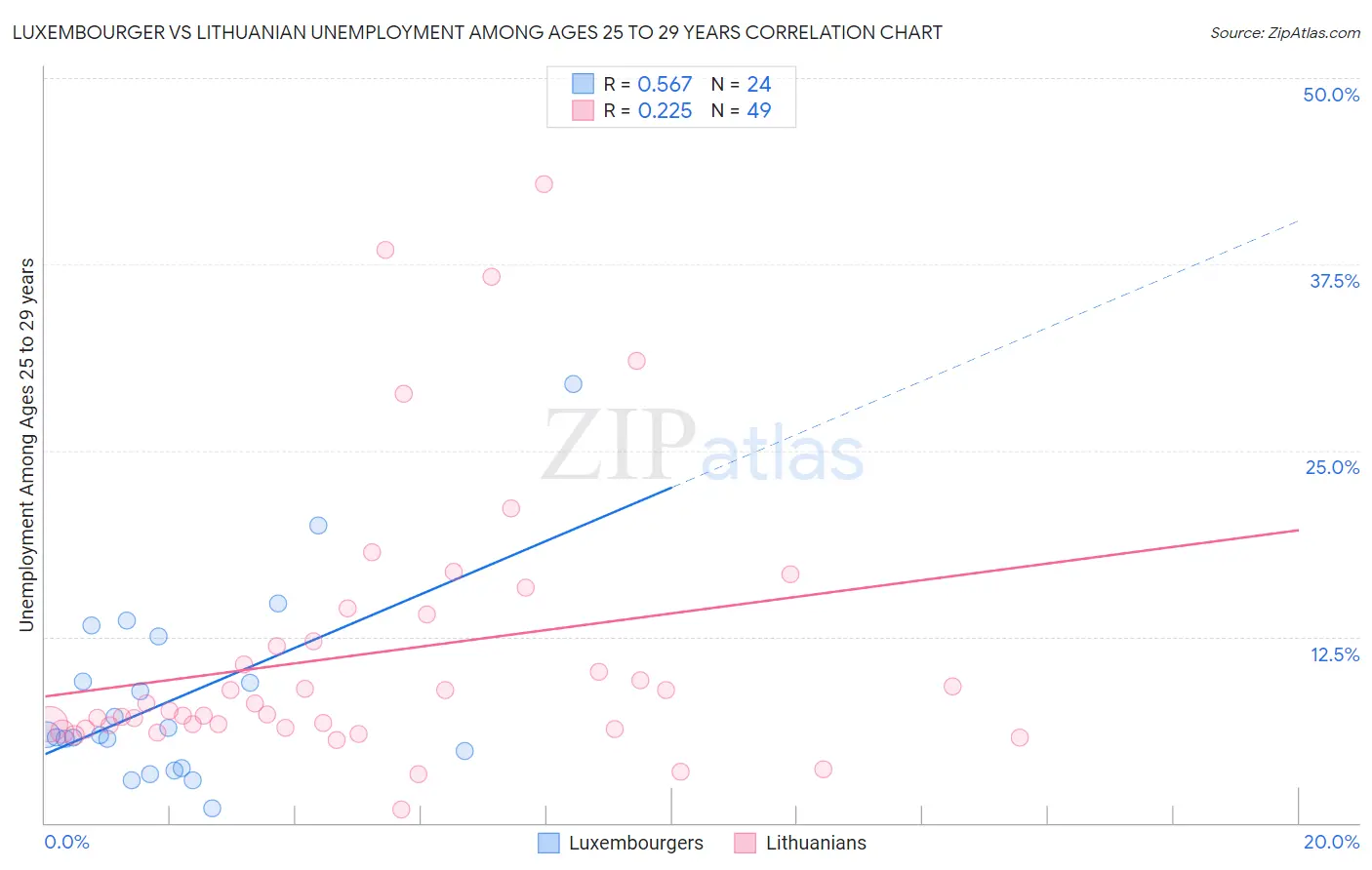 Luxembourger vs Lithuanian Unemployment Among Ages 25 to 29 years