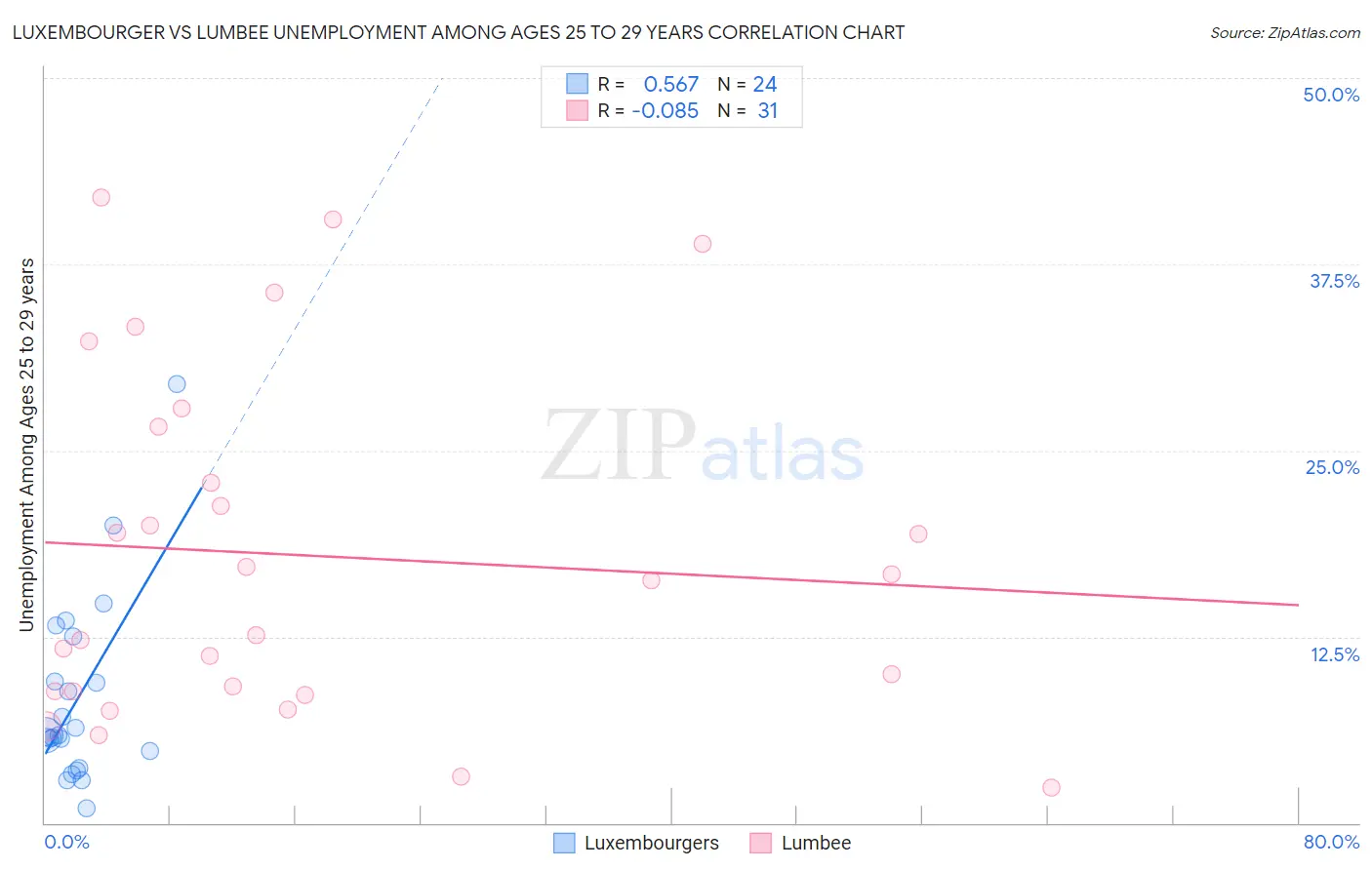 Luxembourger vs Lumbee Unemployment Among Ages 25 to 29 years