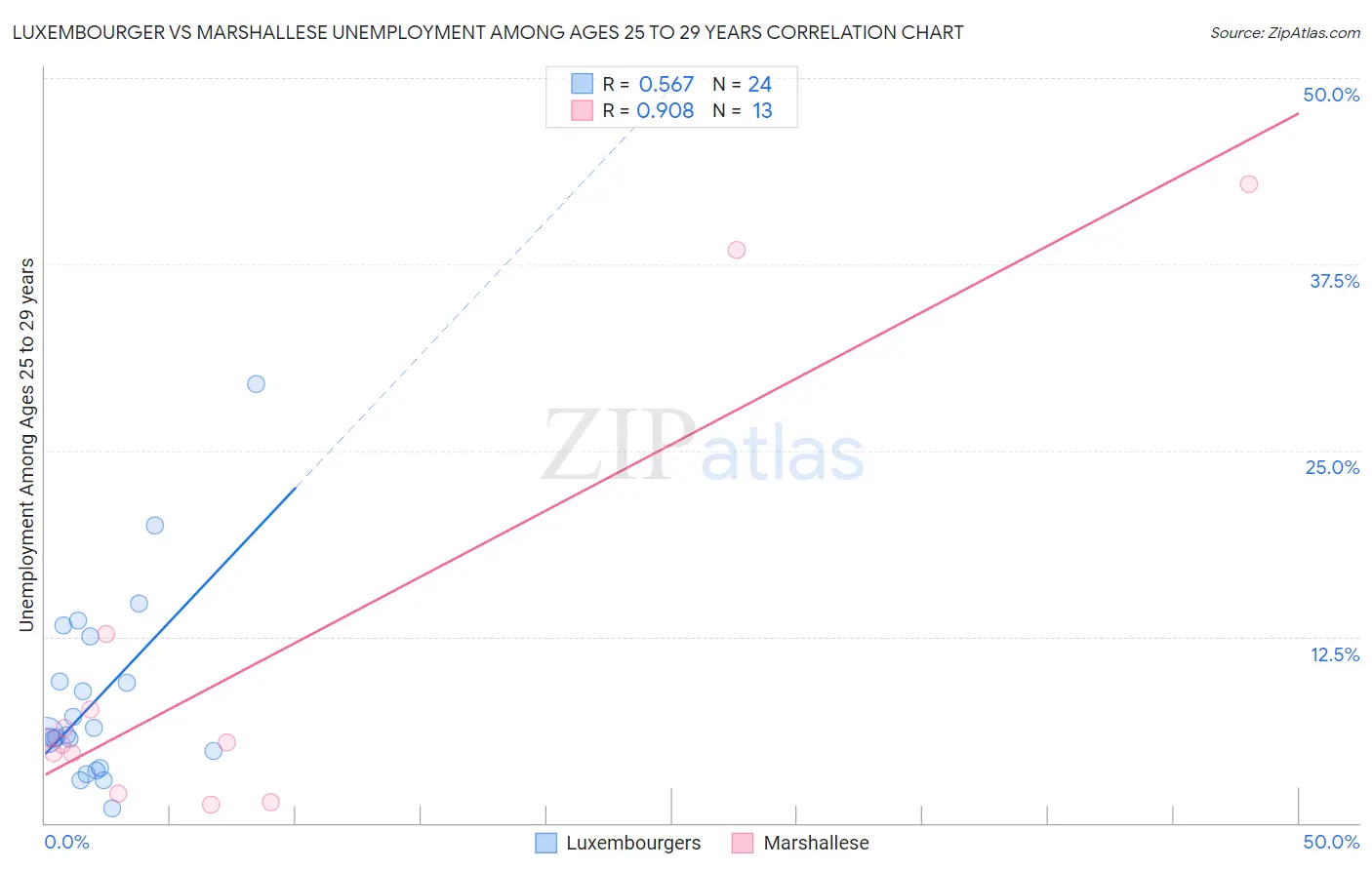 Luxembourger vs Marshallese Unemployment Among Ages 25 to 29 years