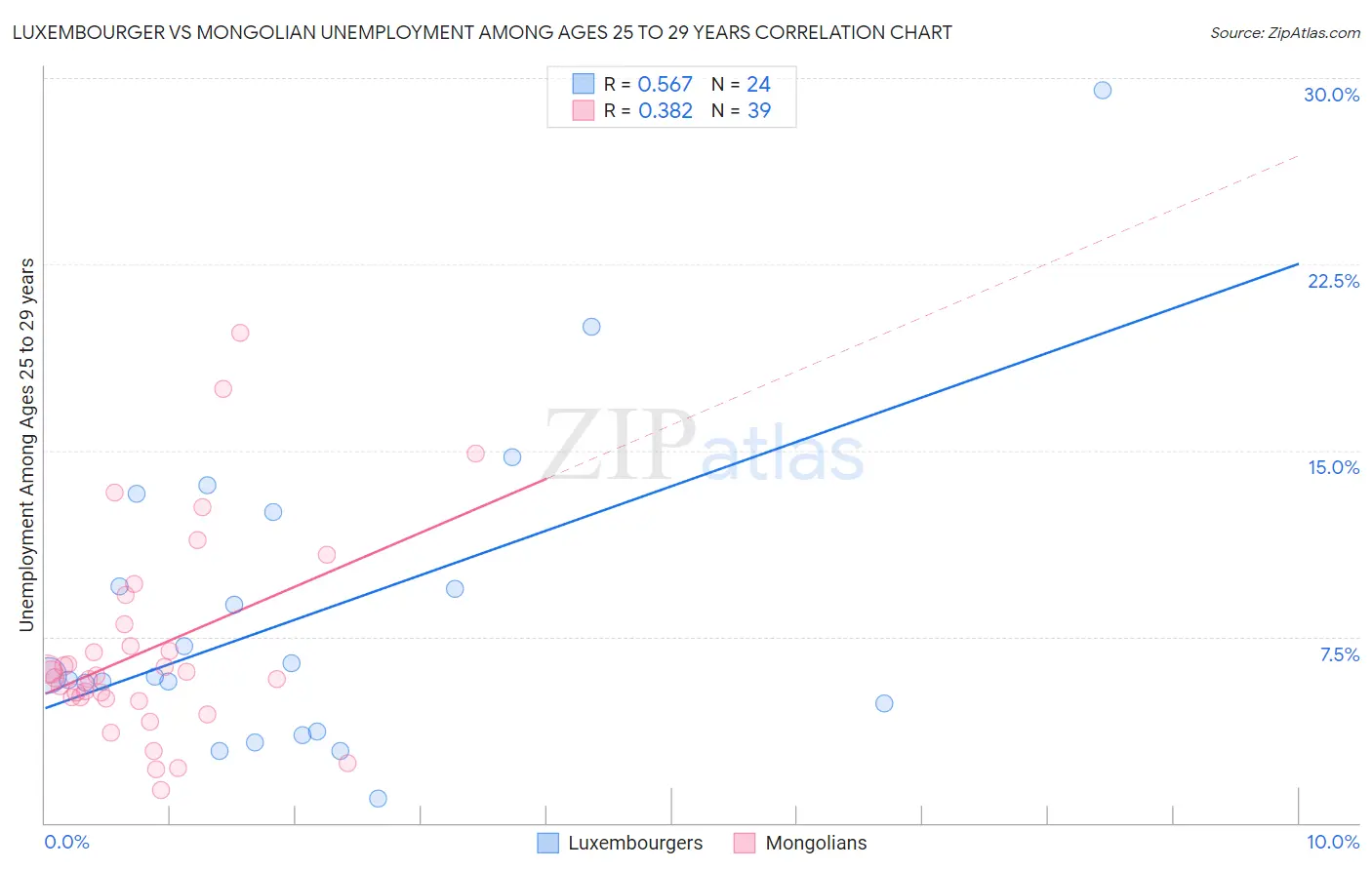 Luxembourger vs Mongolian Unemployment Among Ages 25 to 29 years