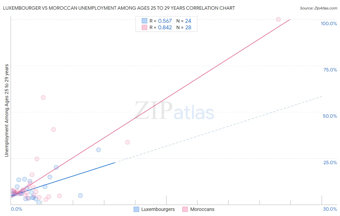 Luxembourger vs Moroccan Unemployment Among Ages 25 to 29 years