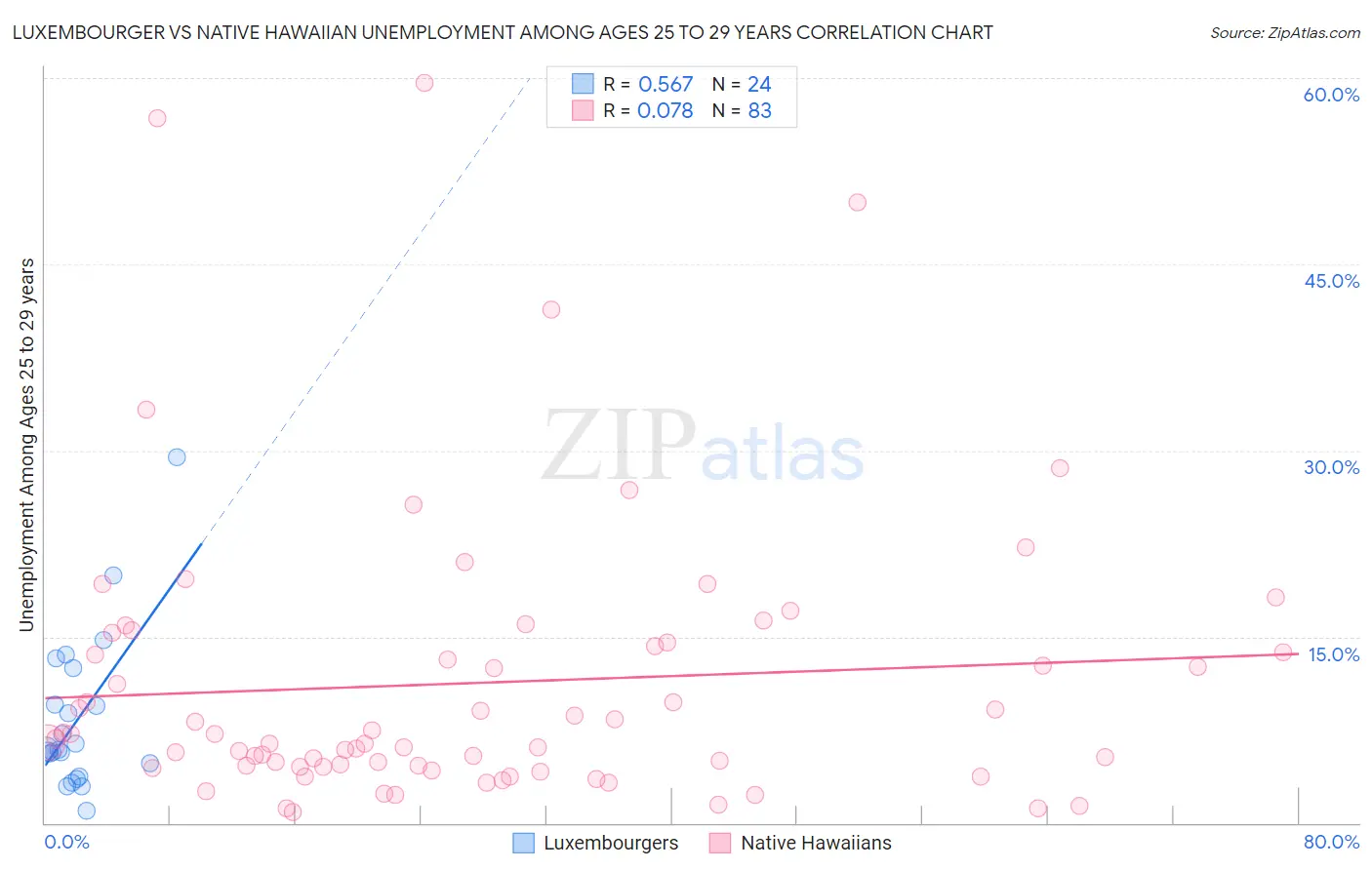 Luxembourger vs Native Hawaiian Unemployment Among Ages 25 to 29 years