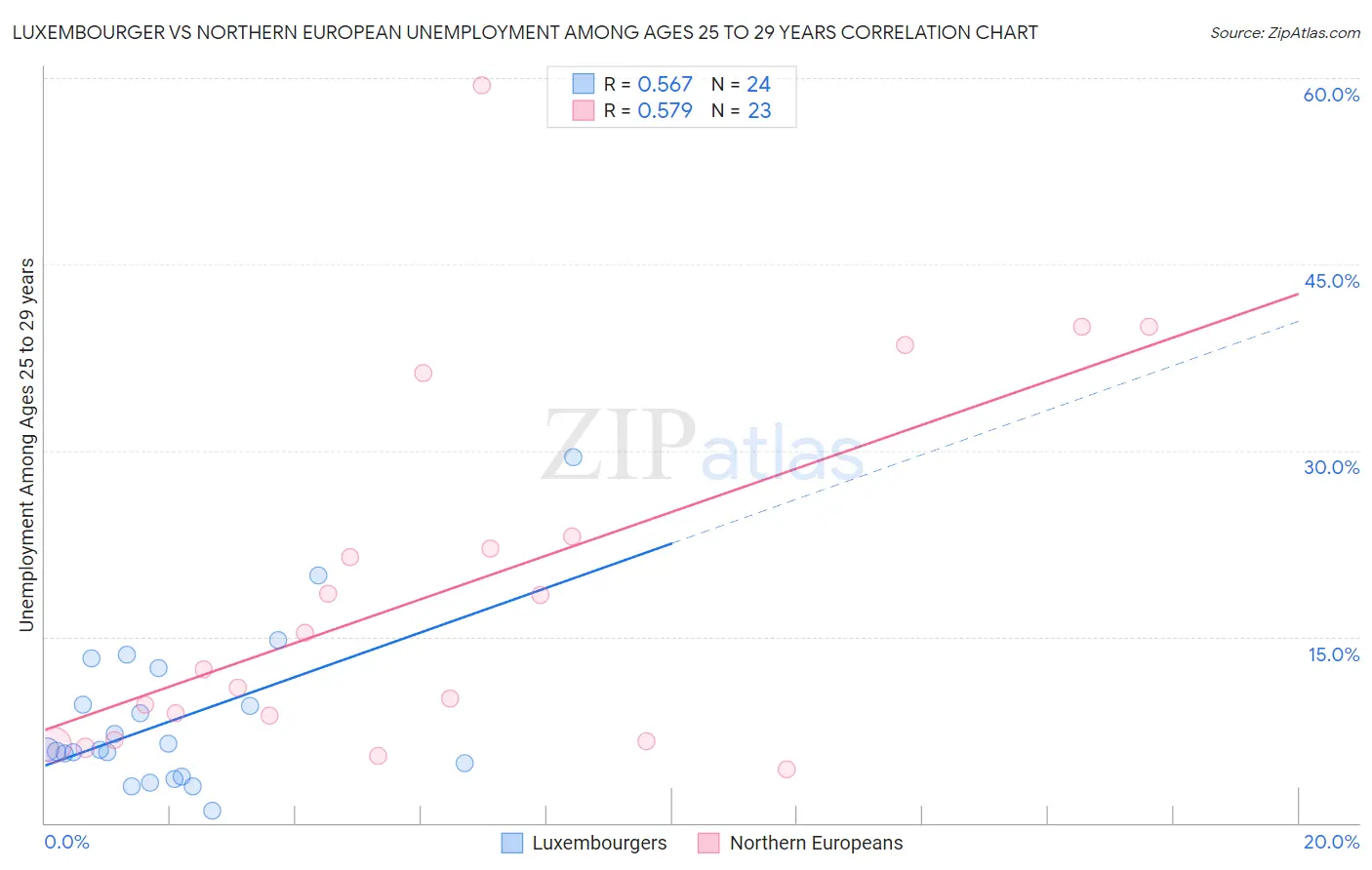 Luxembourger vs Northern European Unemployment Among Ages 25 to 29 years