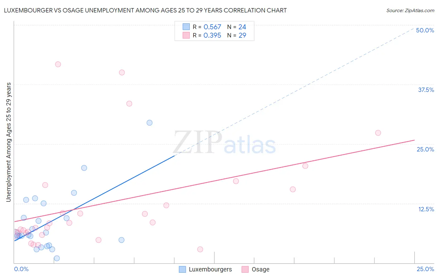 Luxembourger vs Osage Unemployment Among Ages 25 to 29 years