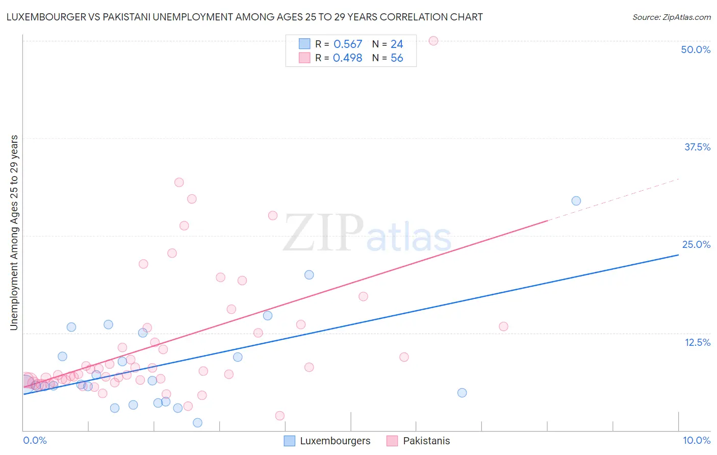 Luxembourger vs Pakistani Unemployment Among Ages 25 to 29 years