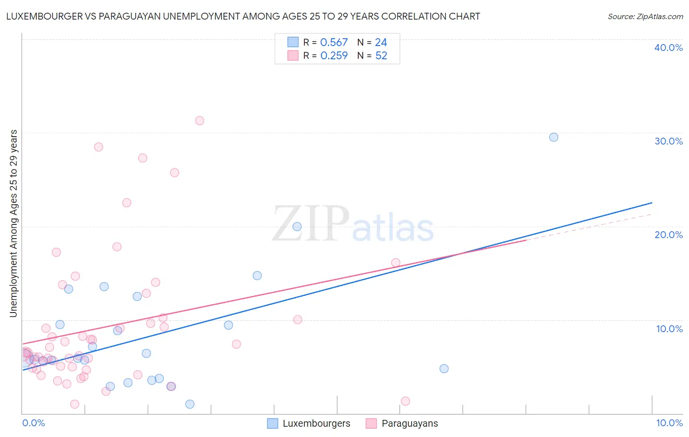 Luxembourger vs Paraguayan Unemployment Among Ages 25 to 29 years