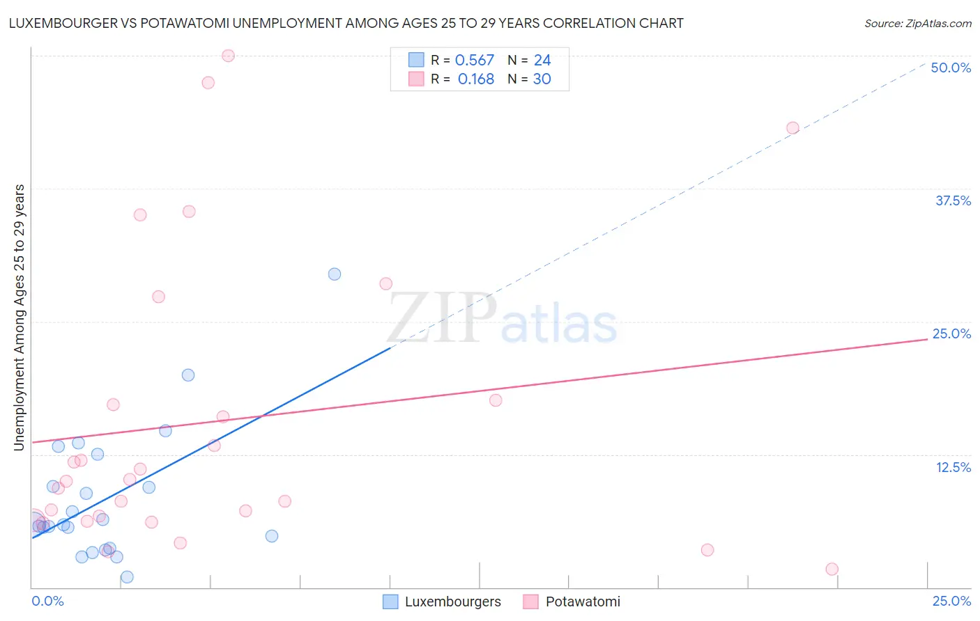 Luxembourger vs Potawatomi Unemployment Among Ages 25 to 29 years