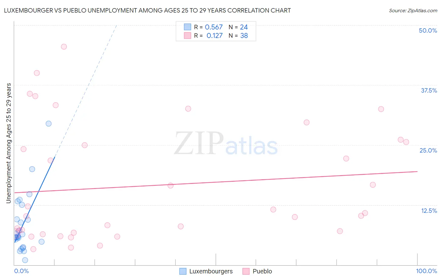 Luxembourger vs Pueblo Unemployment Among Ages 25 to 29 years