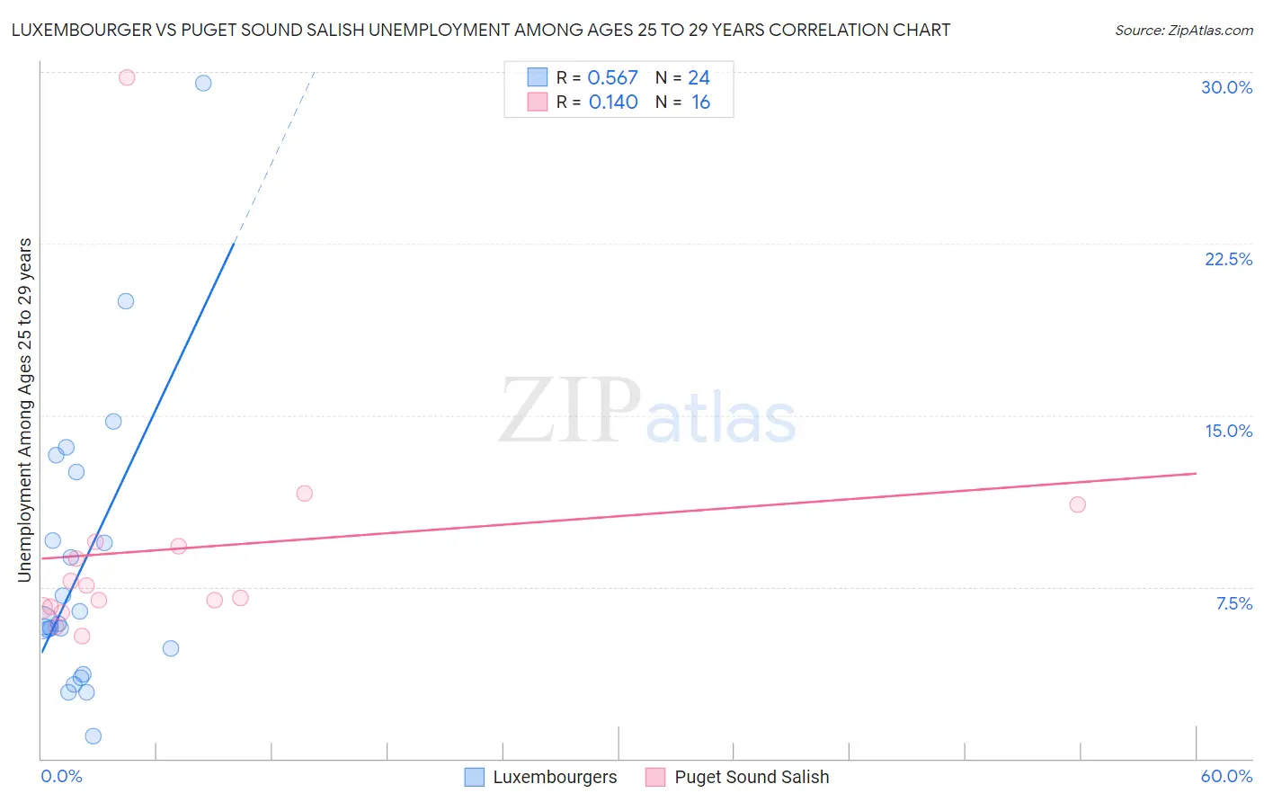 Luxembourger vs Puget Sound Salish Unemployment Among Ages 25 to 29 years