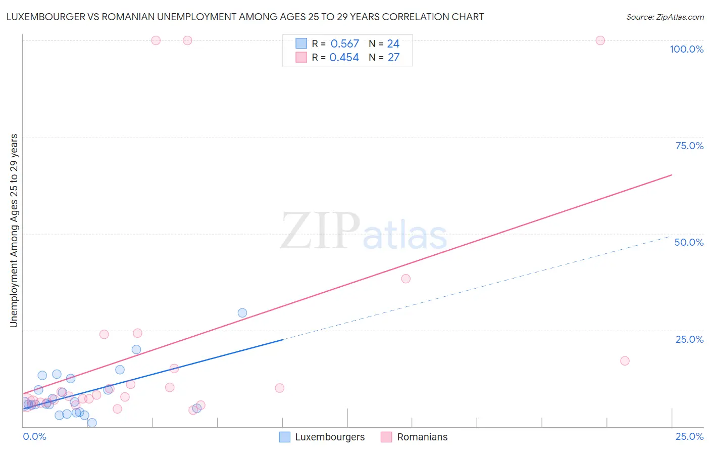 Luxembourger vs Romanian Unemployment Among Ages 25 to 29 years