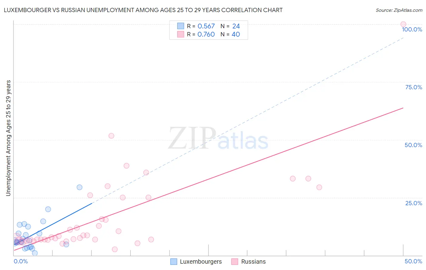 Luxembourger vs Russian Unemployment Among Ages 25 to 29 years