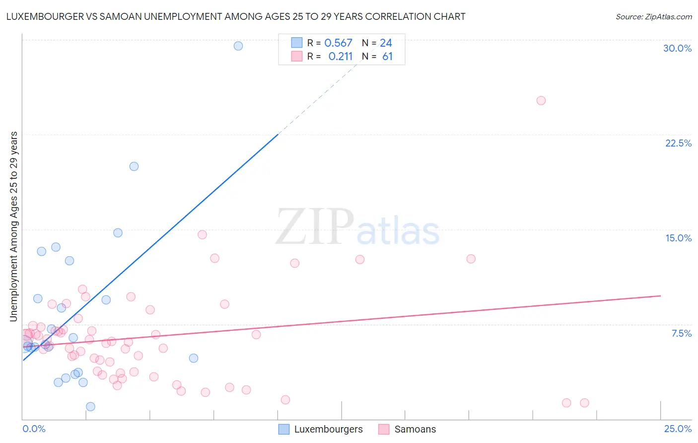 Luxembourger vs Samoan Unemployment Among Ages 25 to 29 years