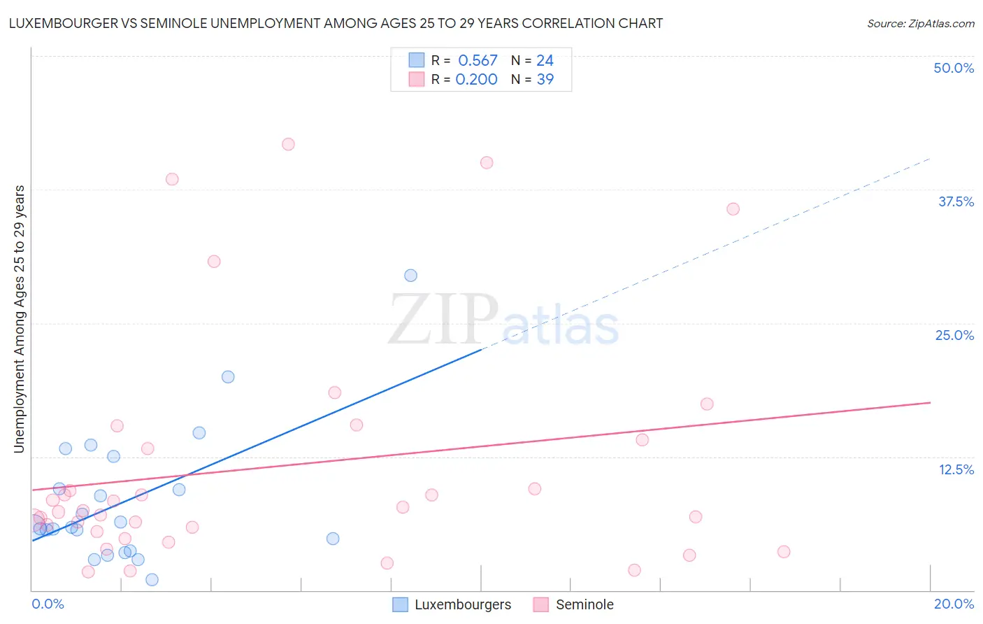 Luxembourger vs Seminole Unemployment Among Ages 25 to 29 years