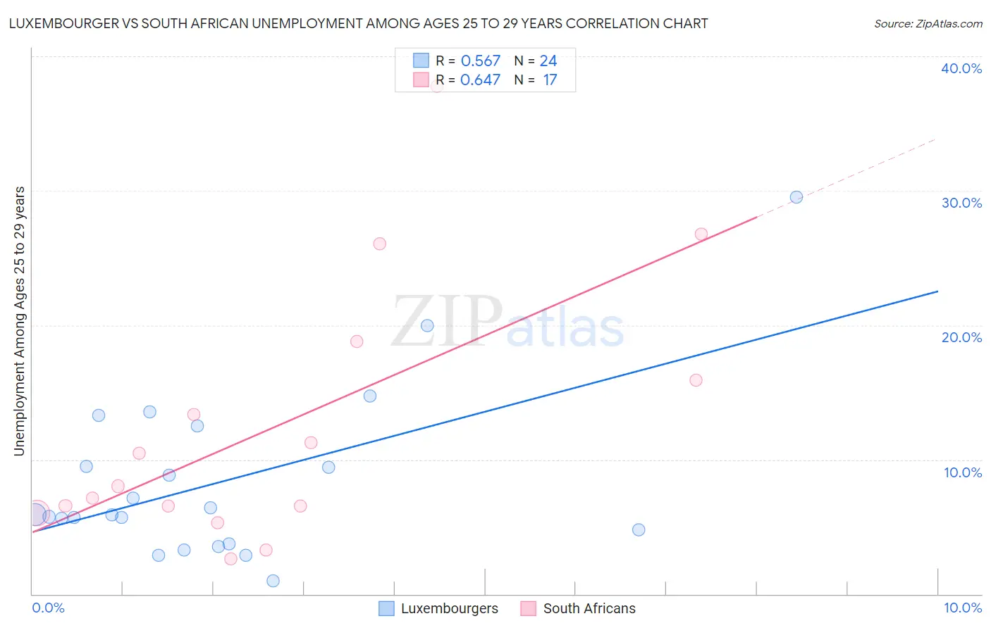 Luxembourger vs South African Unemployment Among Ages 25 to 29 years