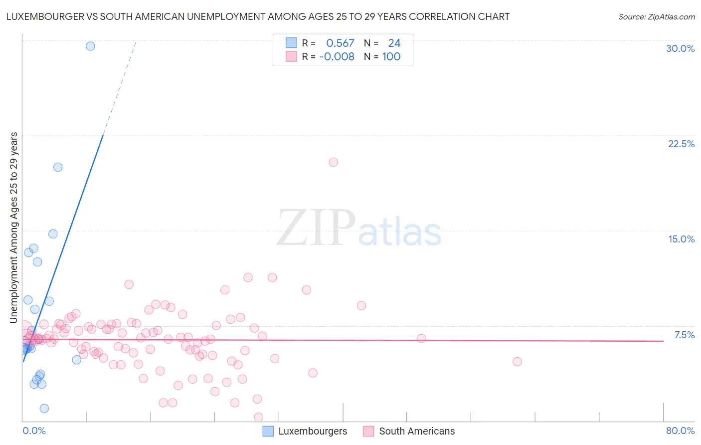 Luxembourger vs South American Unemployment Among Ages 25 to 29 years