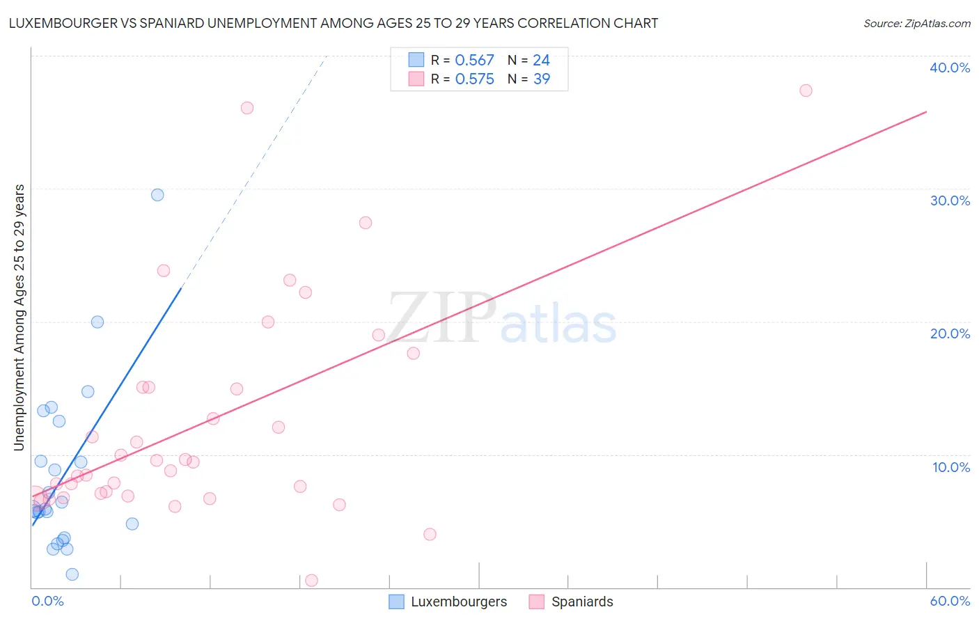 Luxembourger vs Spaniard Unemployment Among Ages 25 to 29 years