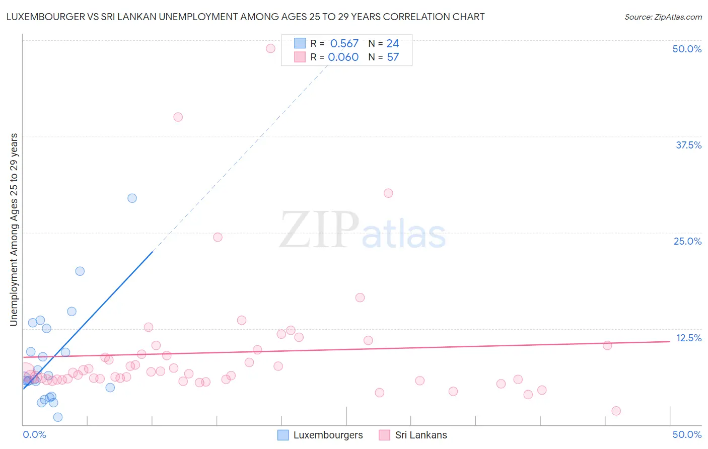 Luxembourger vs Sri Lankan Unemployment Among Ages 25 to 29 years