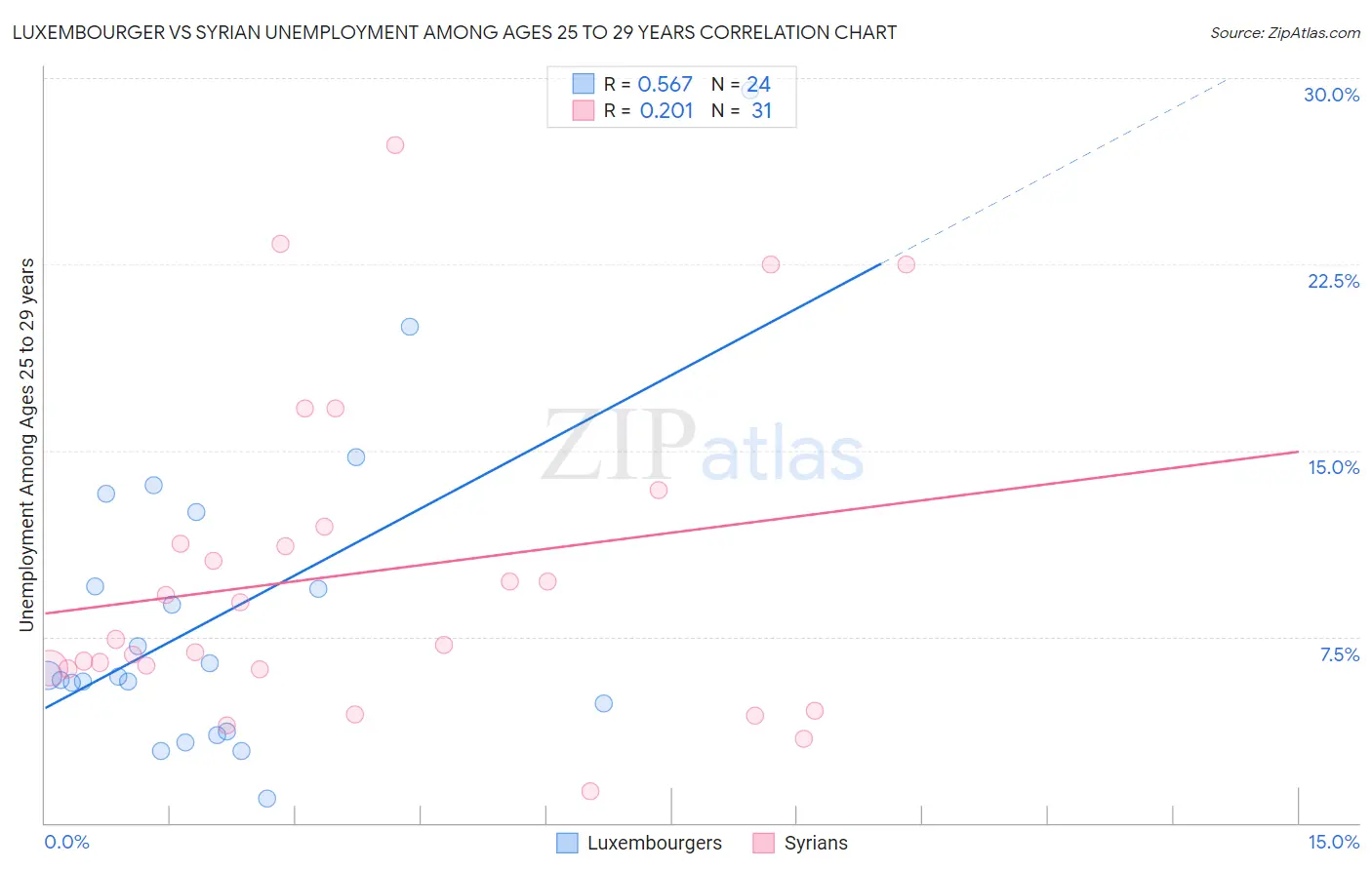 Luxembourger vs Syrian Unemployment Among Ages 25 to 29 years