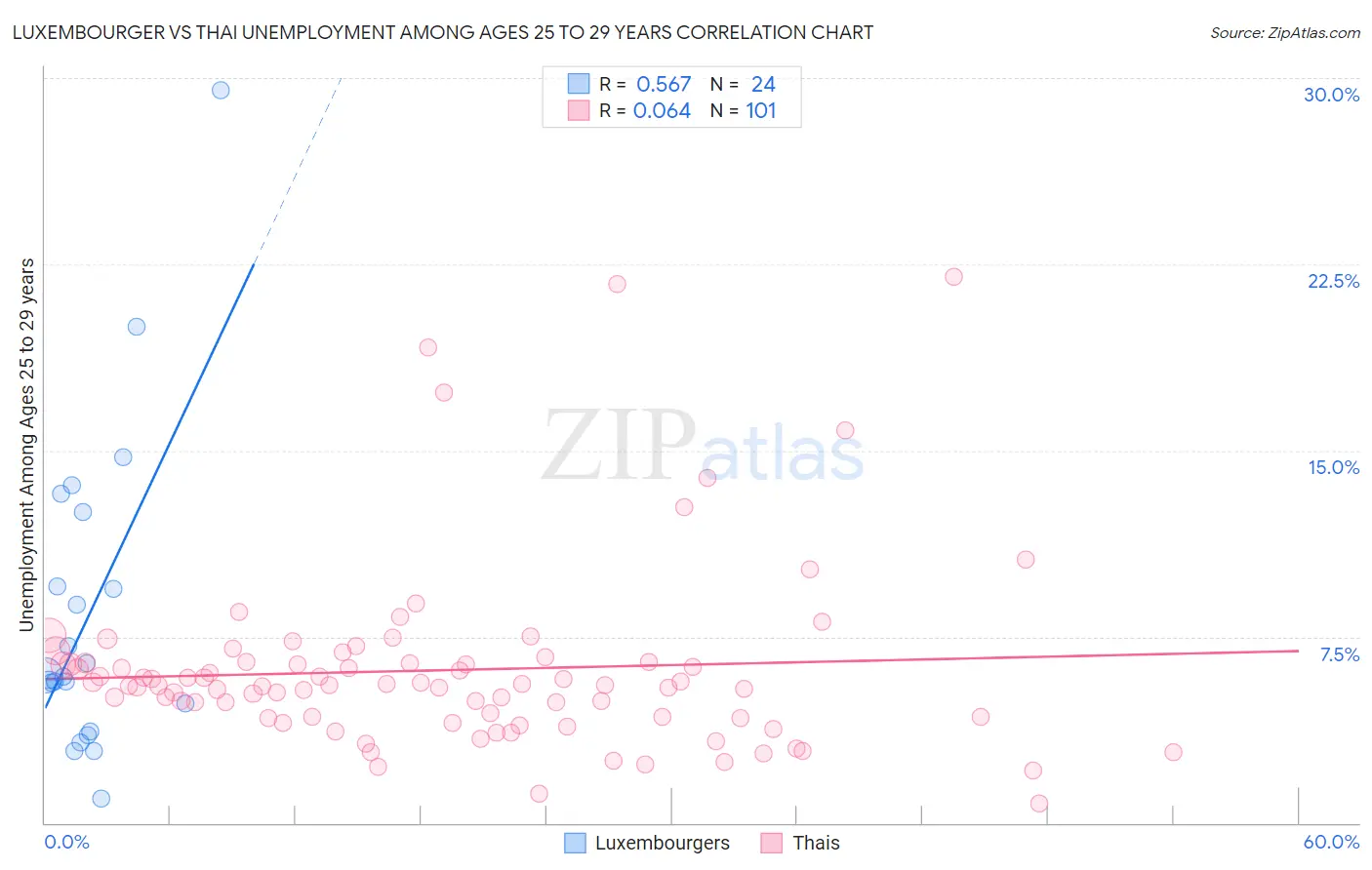 Luxembourger vs Thai Unemployment Among Ages 25 to 29 years
