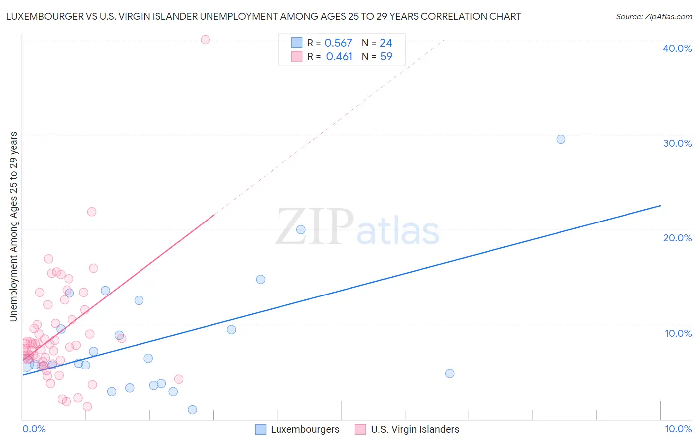 Luxembourger vs U.S. Virgin Islander Unemployment Among Ages 25 to 29 years