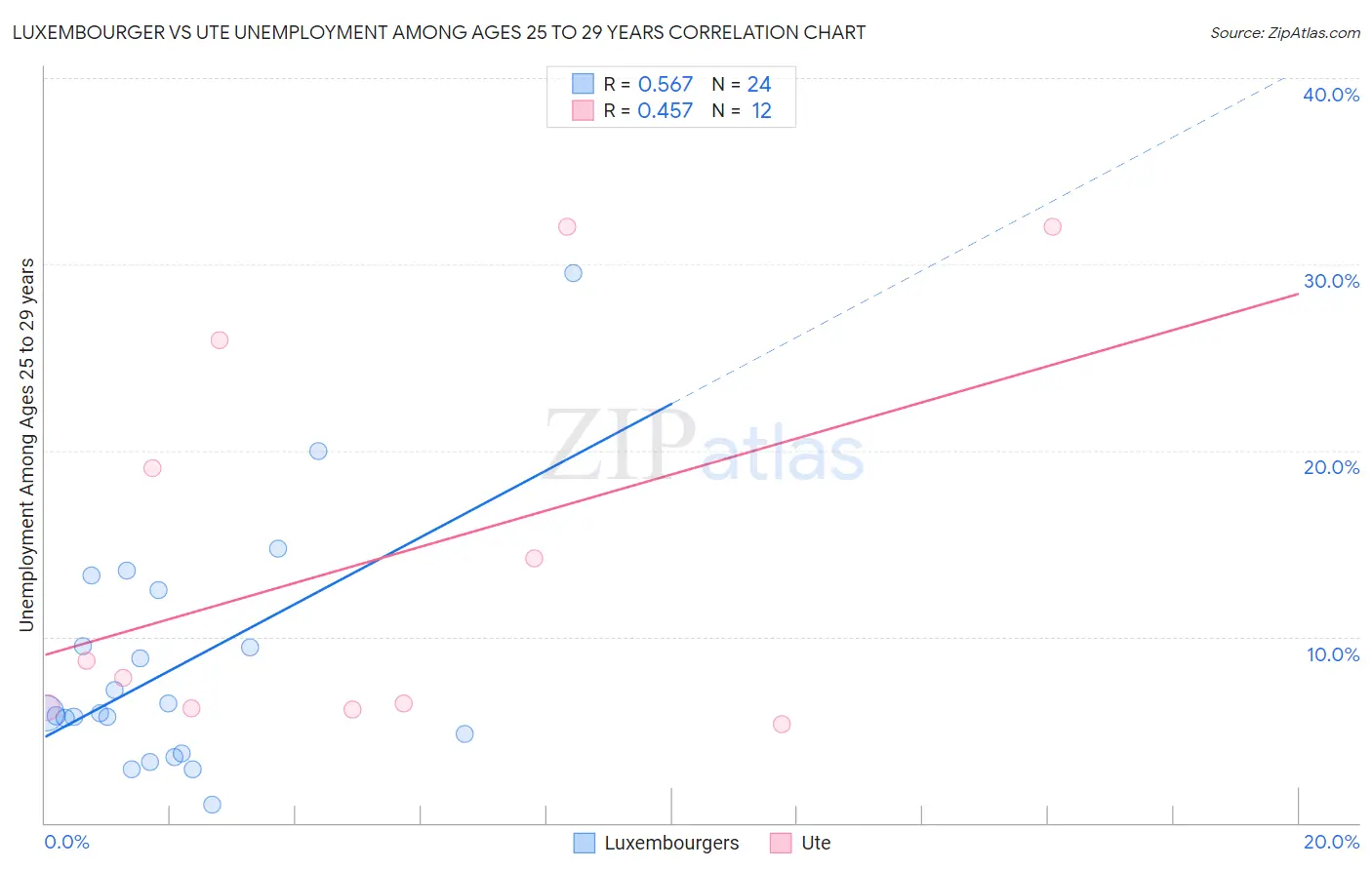Luxembourger vs Ute Unemployment Among Ages 25 to 29 years