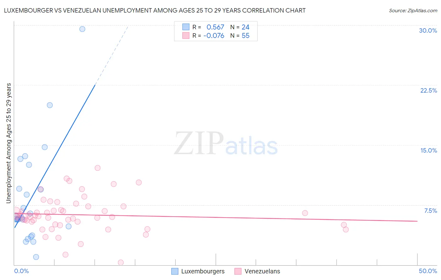 Luxembourger vs Venezuelan Unemployment Among Ages 25 to 29 years