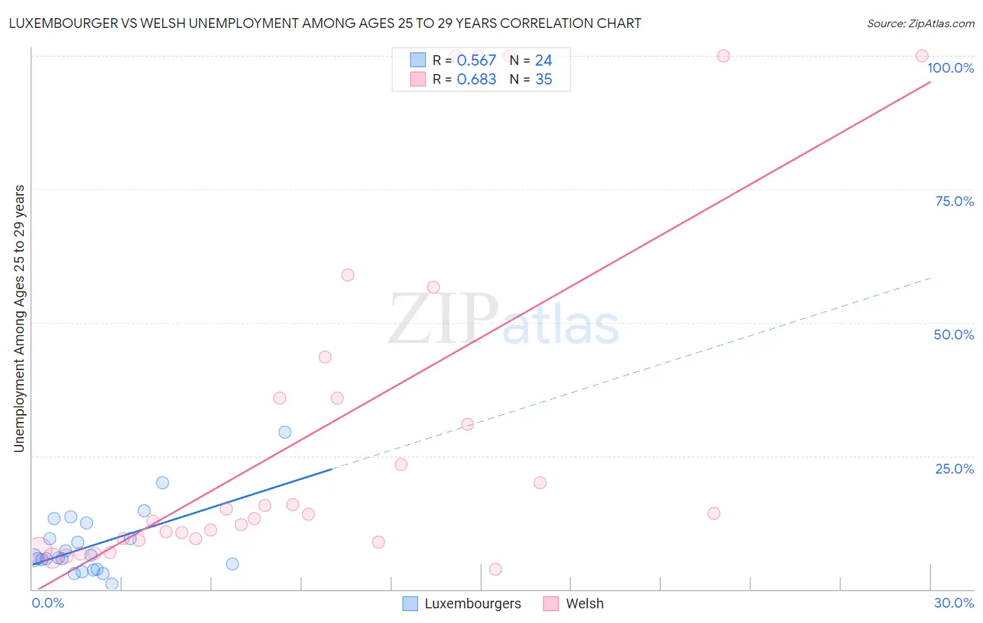 Luxembourger vs Welsh Unemployment Among Ages 25 to 29 years