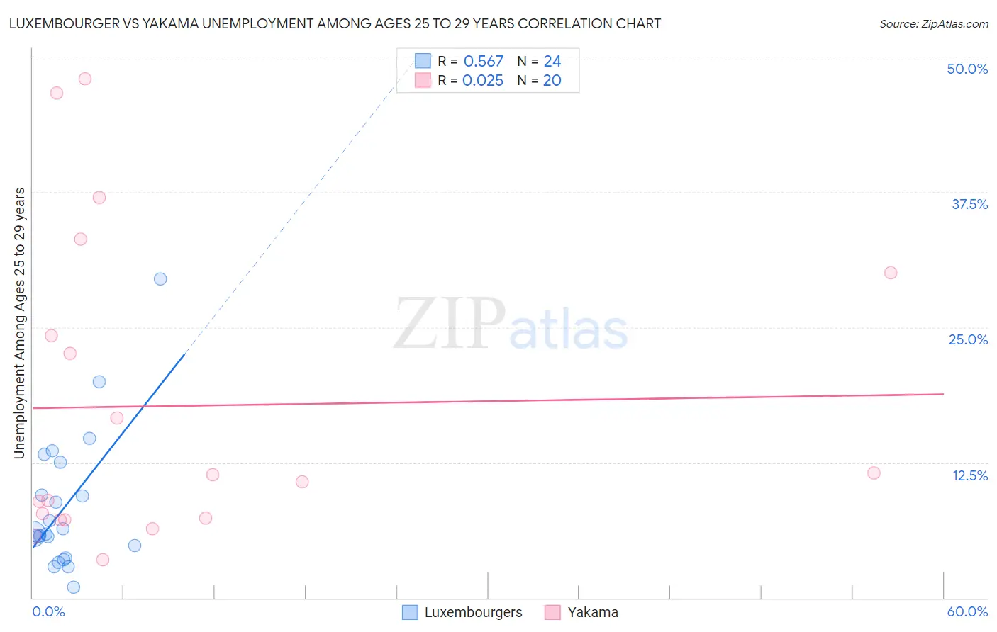 Luxembourger vs Yakama Unemployment Among Ages 25 to 29 years