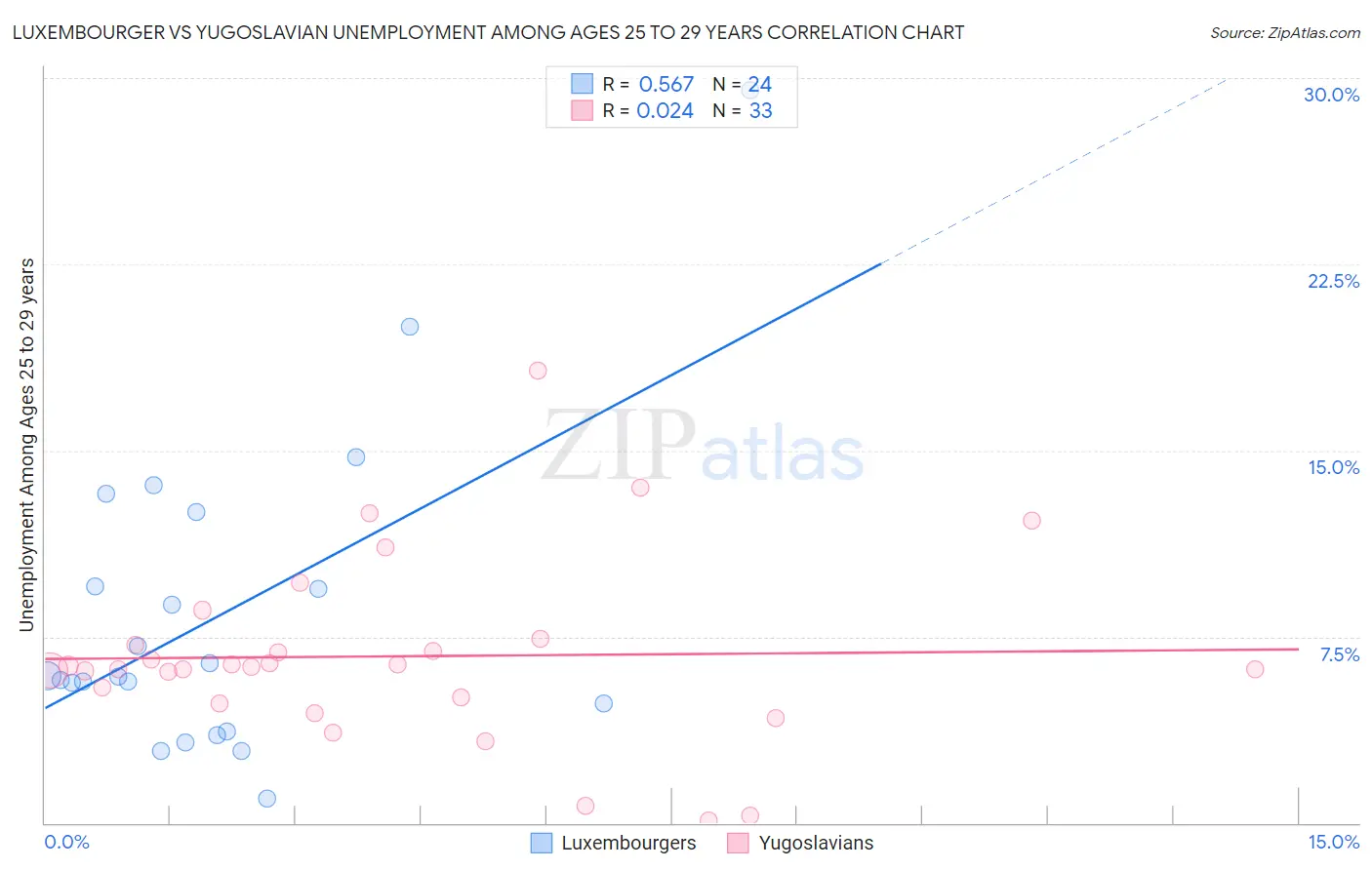 Luxembourger vs Yugoslavian Unemployment Among Ages 25 to 29 years