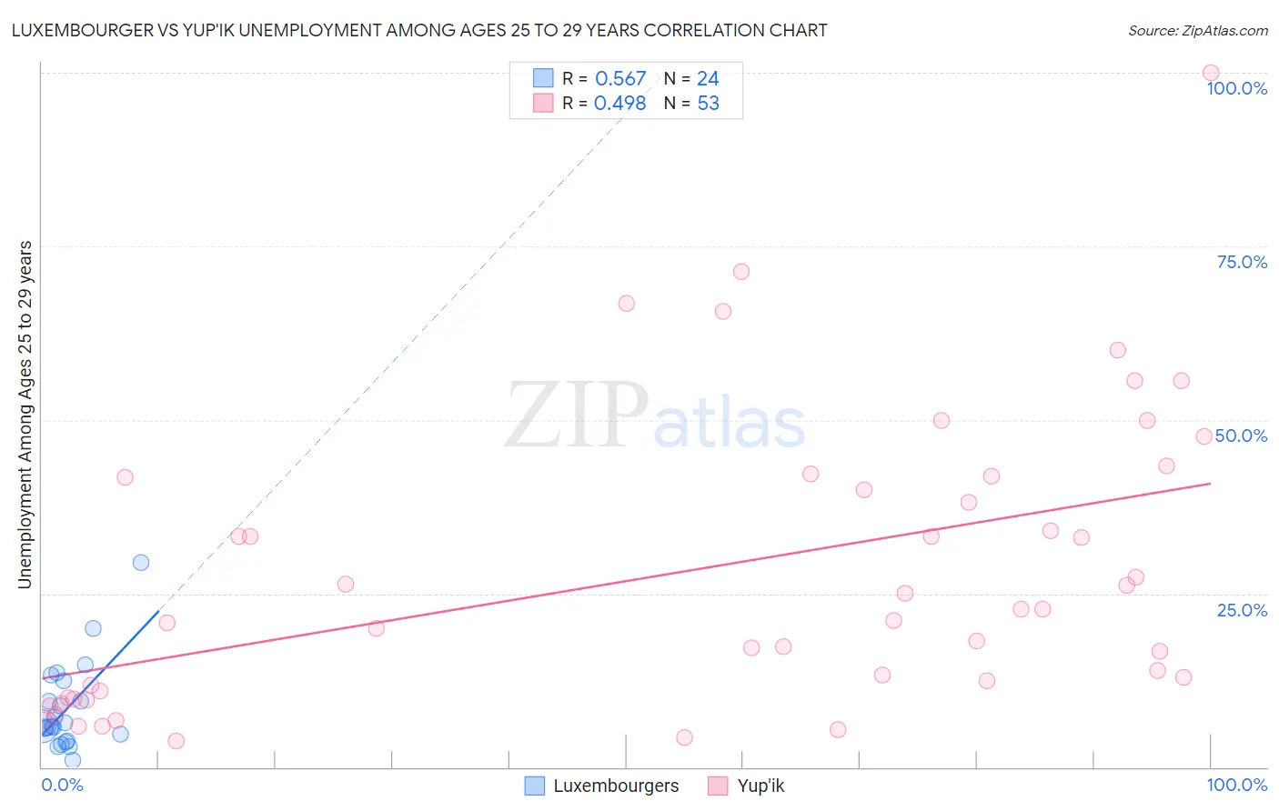 Luxembourger vs Yup'ik Unemployment Among Ages 25 to 29 years