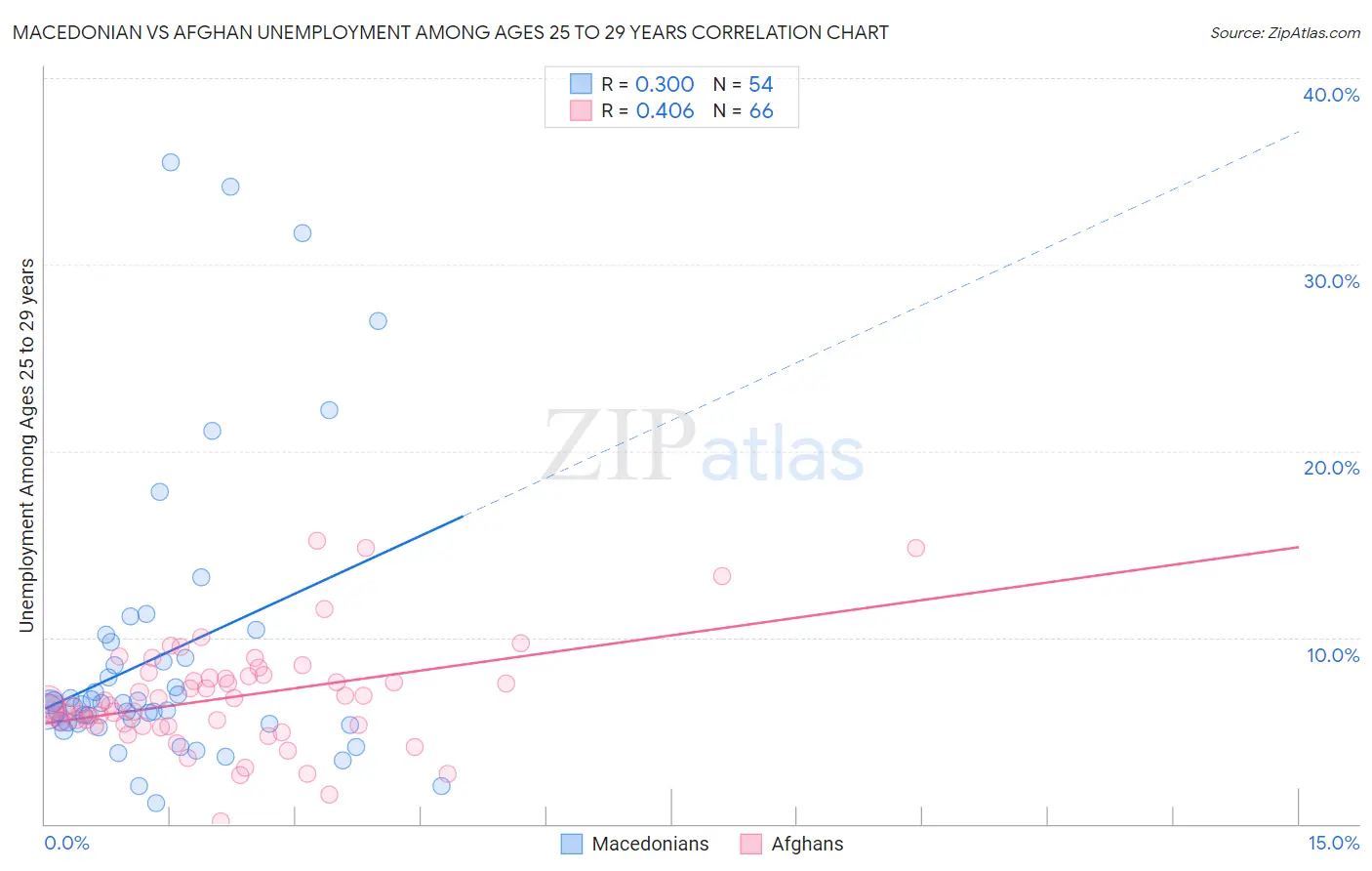 Macedonian vs Afghan Unemployment Among Ages 25 to 29 years
