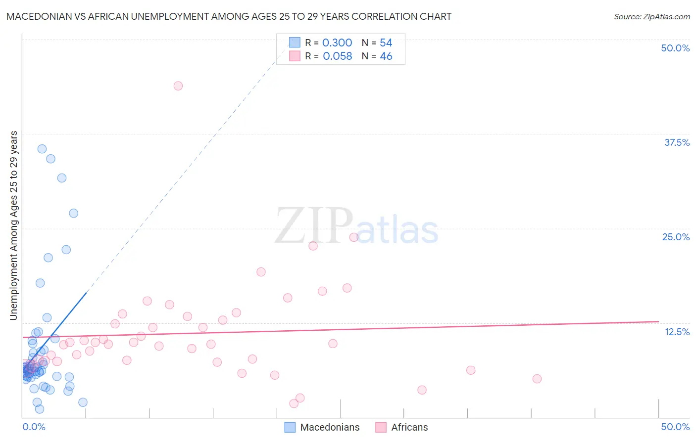 Macedonian vs African Unemployment Among Ages 25 to 29 years
