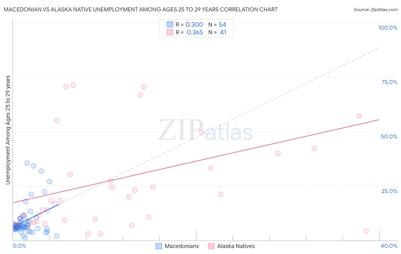 Macedonian vs Alaska Native Unemployment Among Ages 25 to 29 years