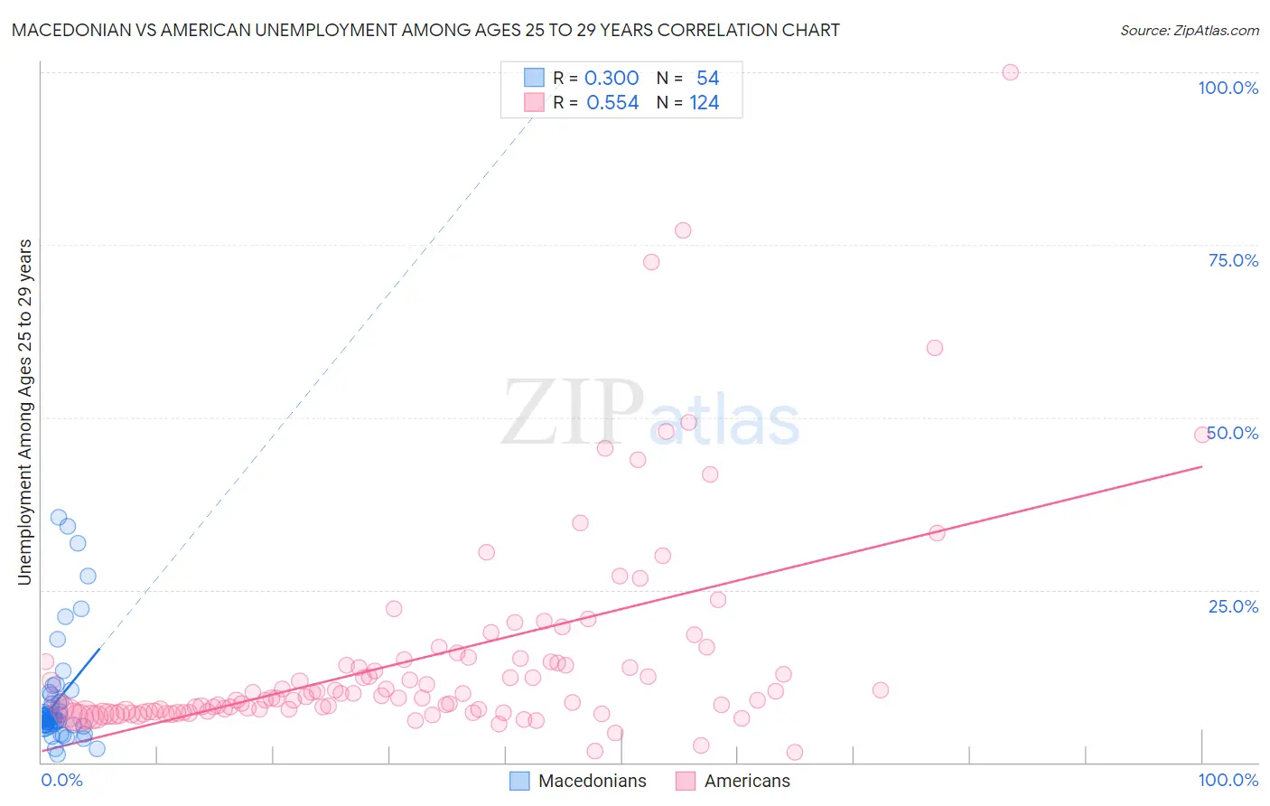 Macedonian vs American Unemployment Among Ages 25 to 29 years