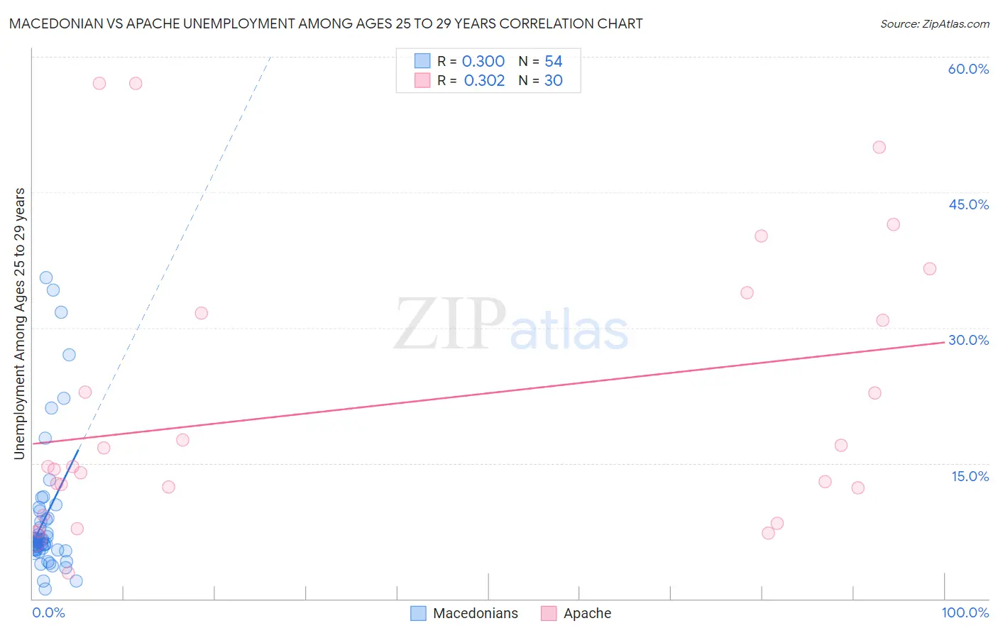 Macedonian vs Apache Unemployment Among Ages 25 to 29 years