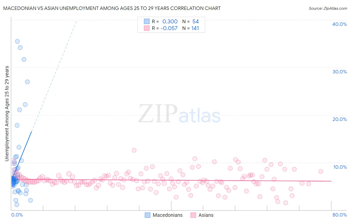 Macedonian vs Asian Unemployment Among Ages 25 to 29 years