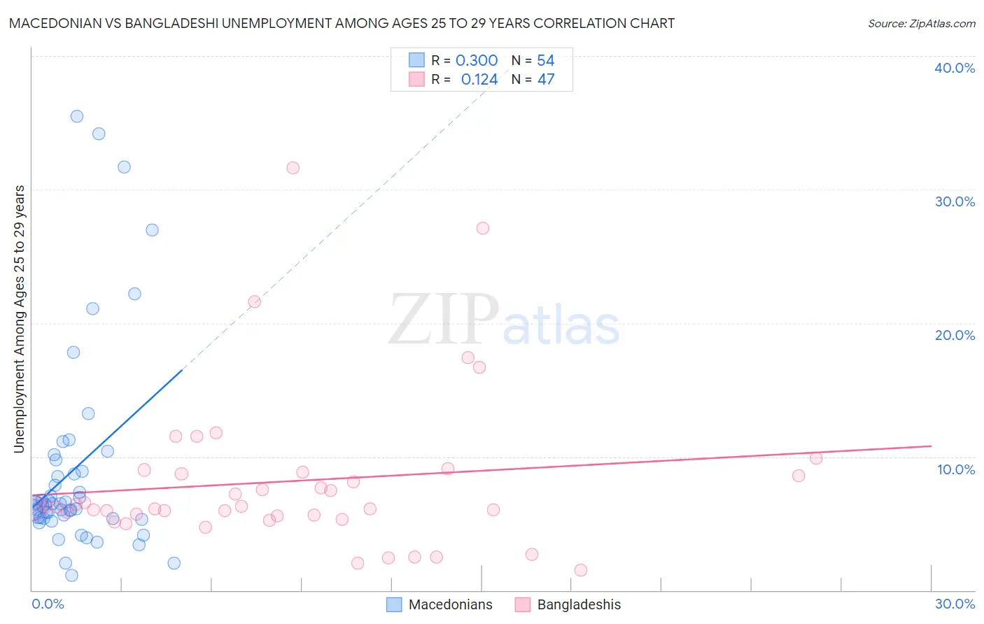 Macedonian vs Bangladeshi Unemployment Among Ages 25 to 29 years