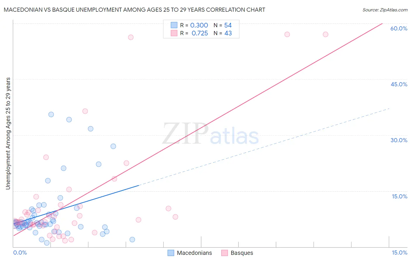 Macedonian vs Basque Unemployment Among Ages 25 to 29 years