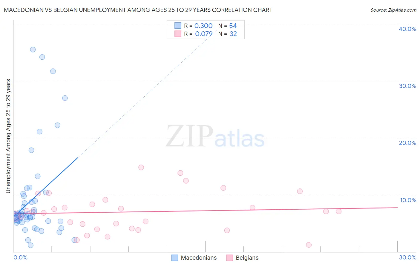 Macedonian vs Belgian Unemployment Among Ages 25 to 29 years