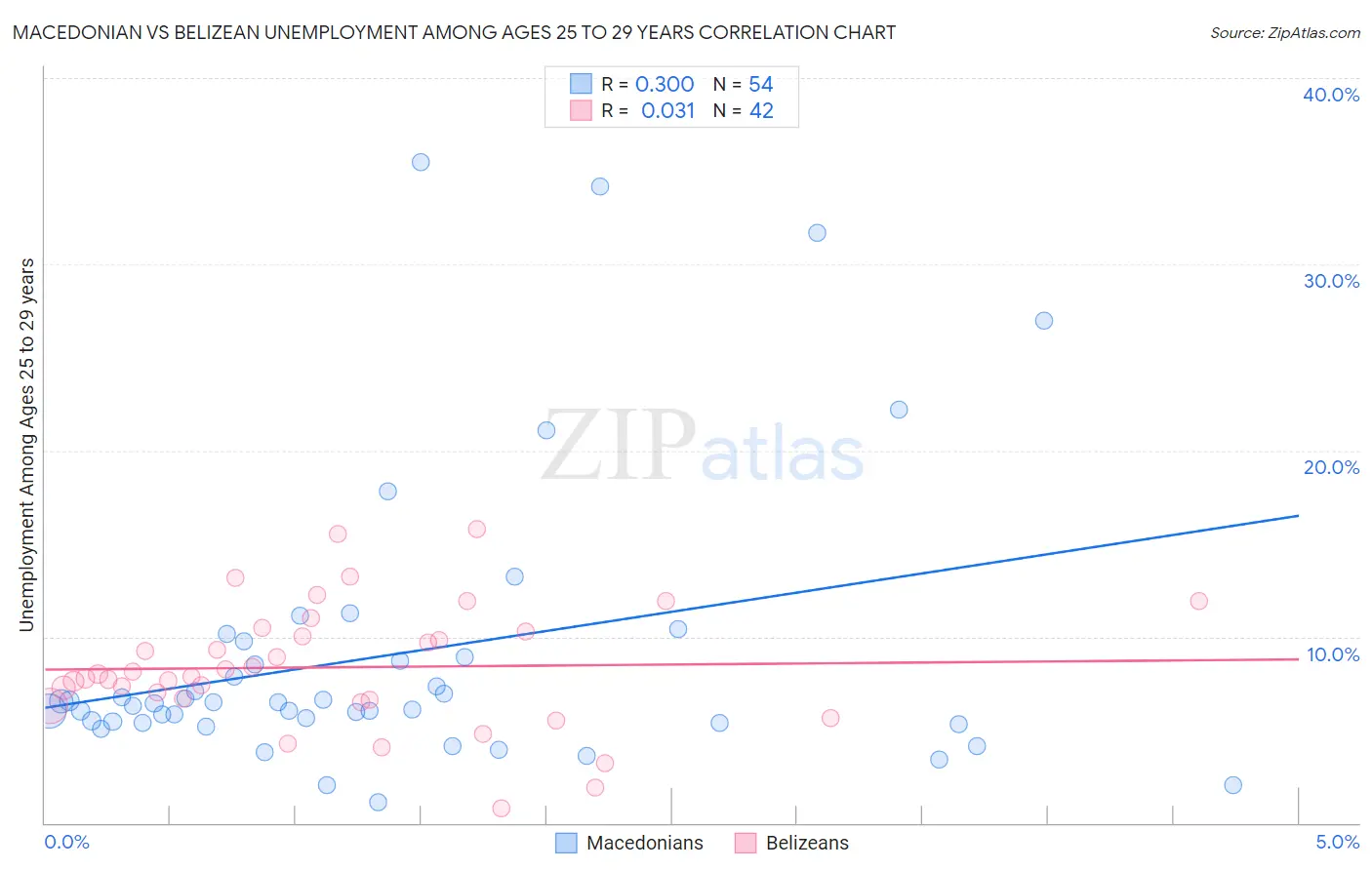 Macedonian vs Belizean Unemployment Among Ages 25 to 29 years
