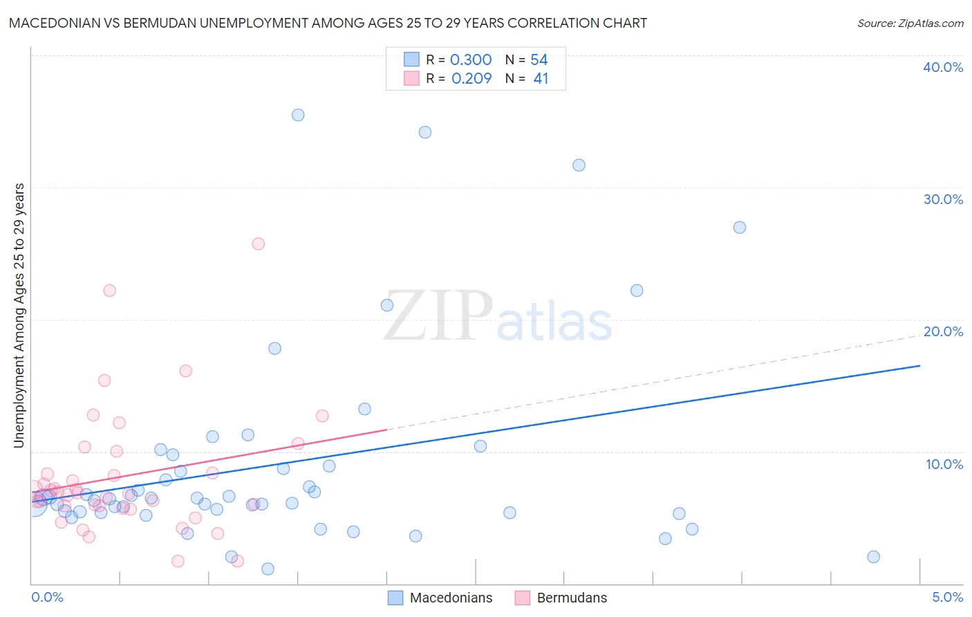 Macedonian vs Bermudan Unemployment Among Ages 25 to 29 years