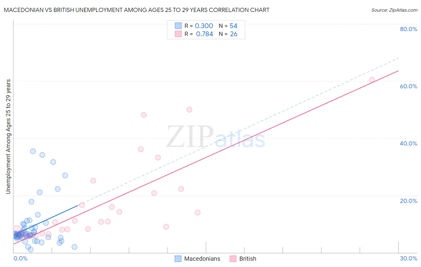 Macedonian vs British Unemployment Among Ages 25 to 29 years