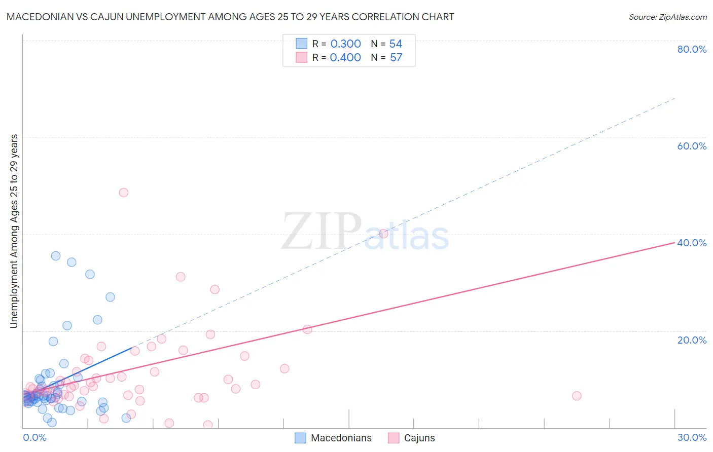 Macedonian vs Cajun Unemployment Among Ages 25 to 29 years