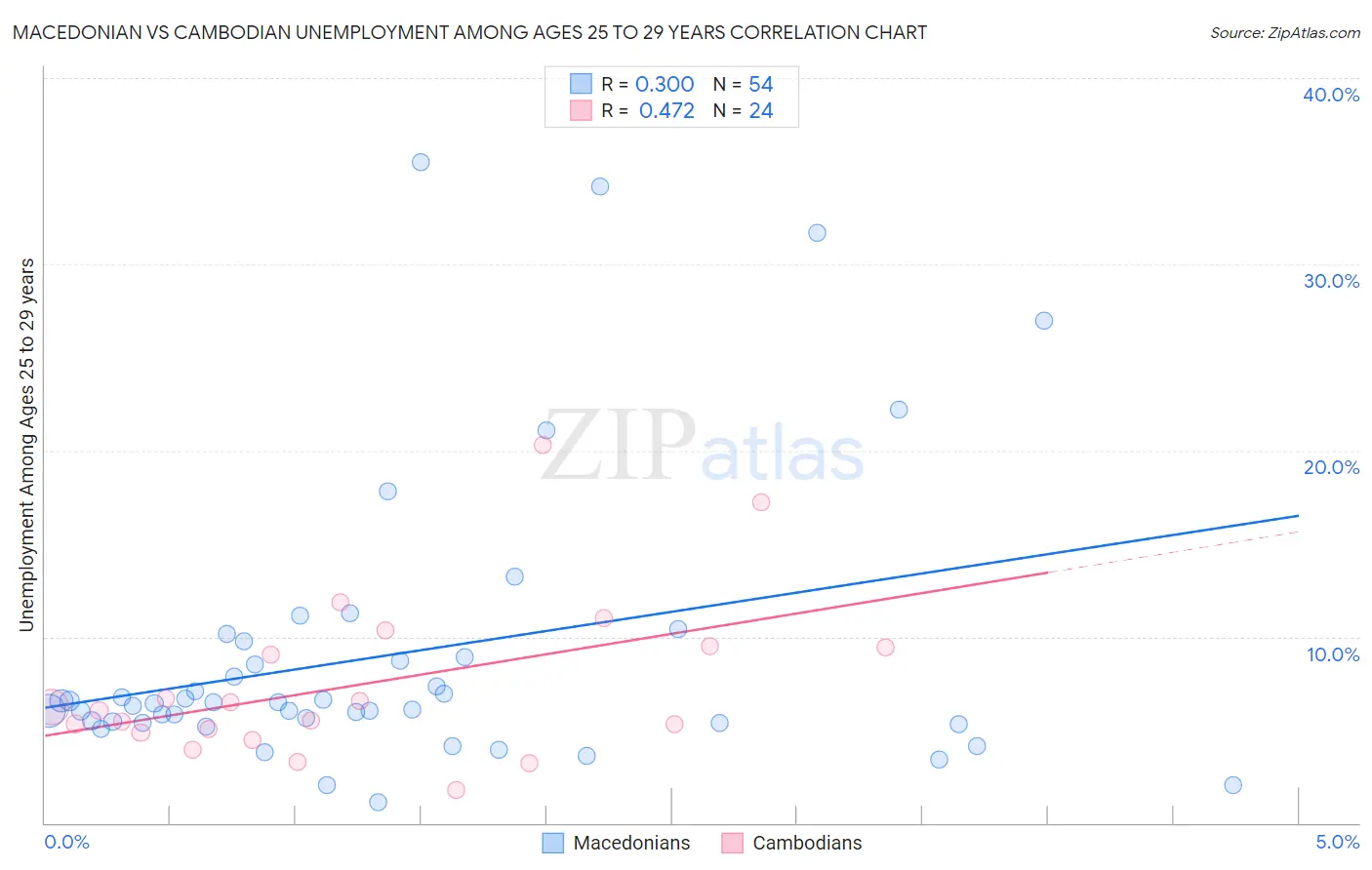 Macedonian vs Cambodian Unemployment Among Ages 25 to 29 years