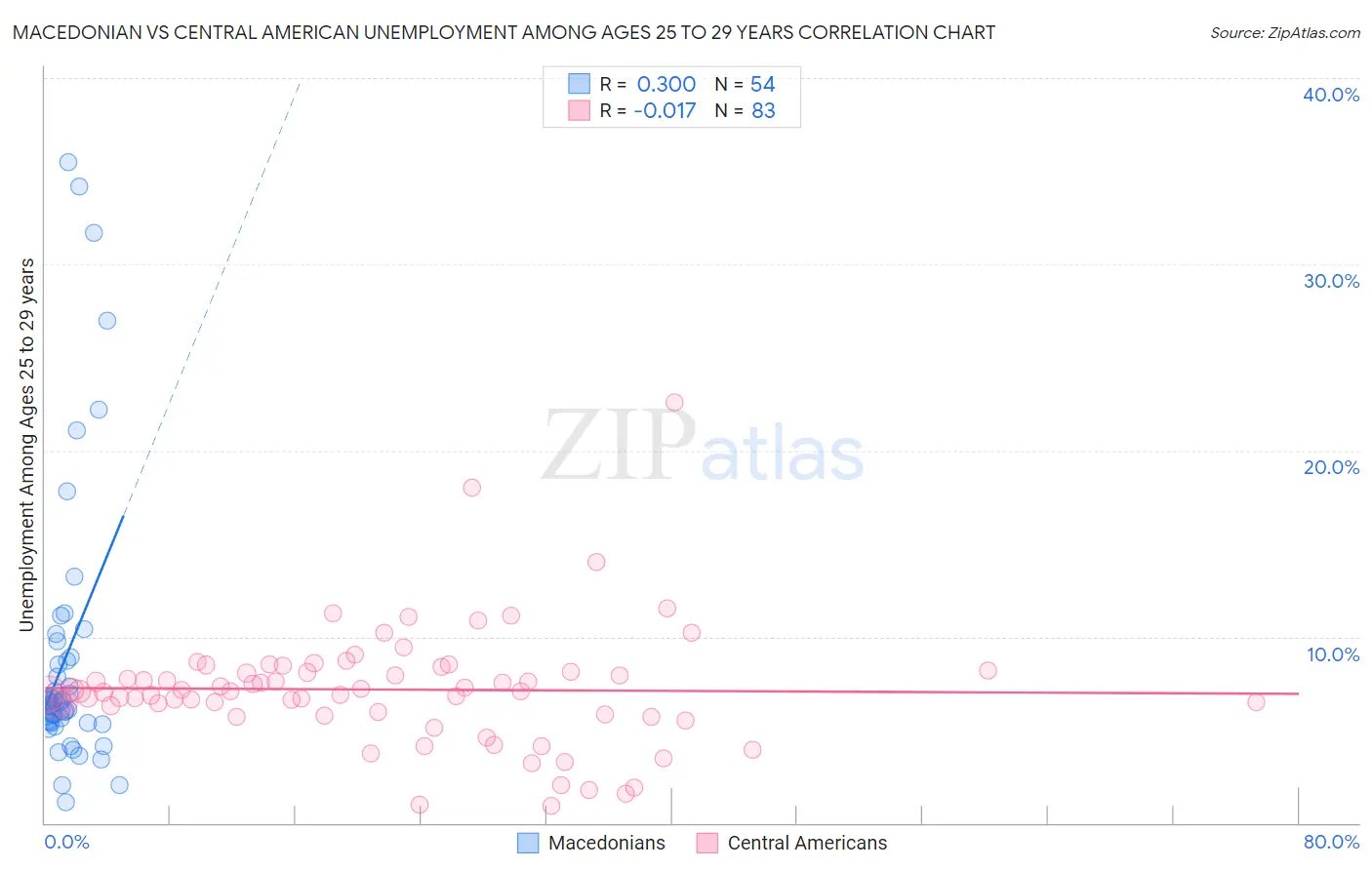 Macedonian vs Central American Unemployment Among Ages 25 to 29 years