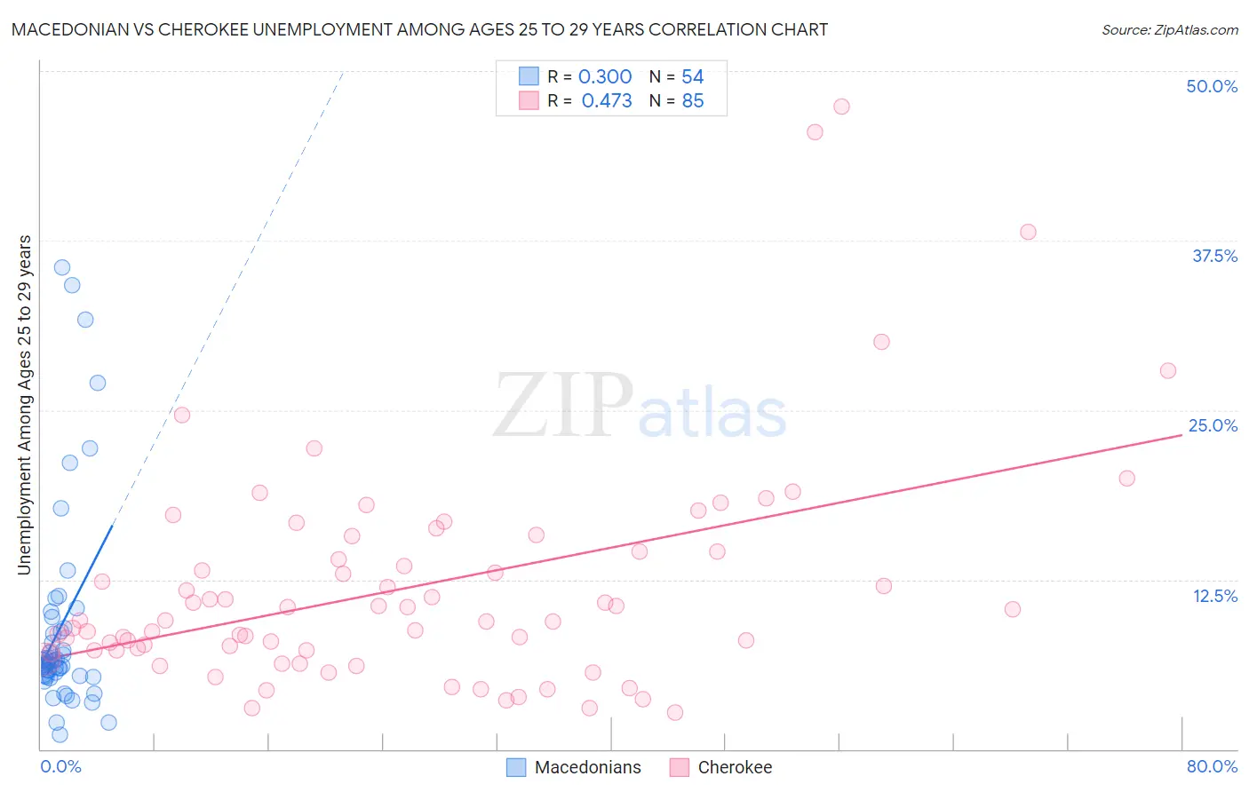 Macedonian vs Cherokee Unemployment Among Ages 25 to 29 years