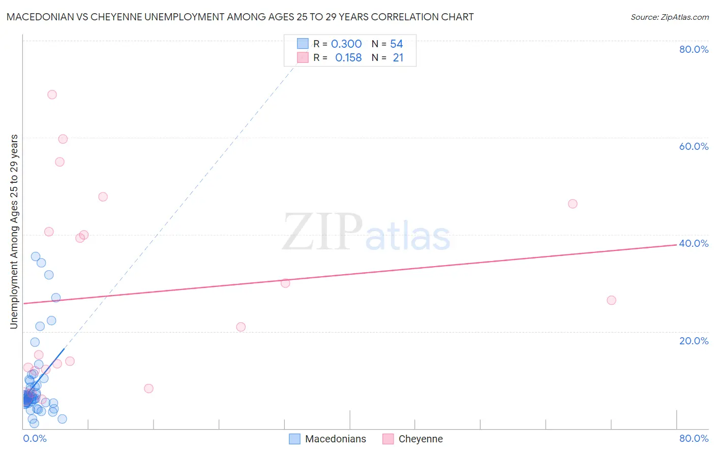Macedonian vs Cheyenne Unemployment Among Ages 25 to 29 years